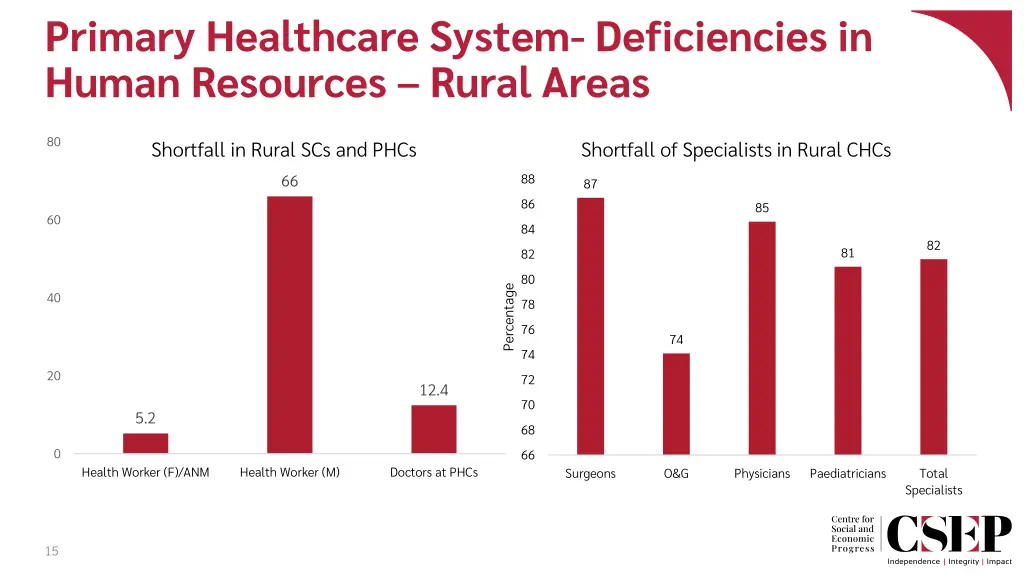 primary healthcare system deficiencies in human