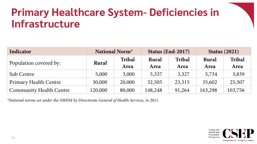 primary healthcare system deficiencies