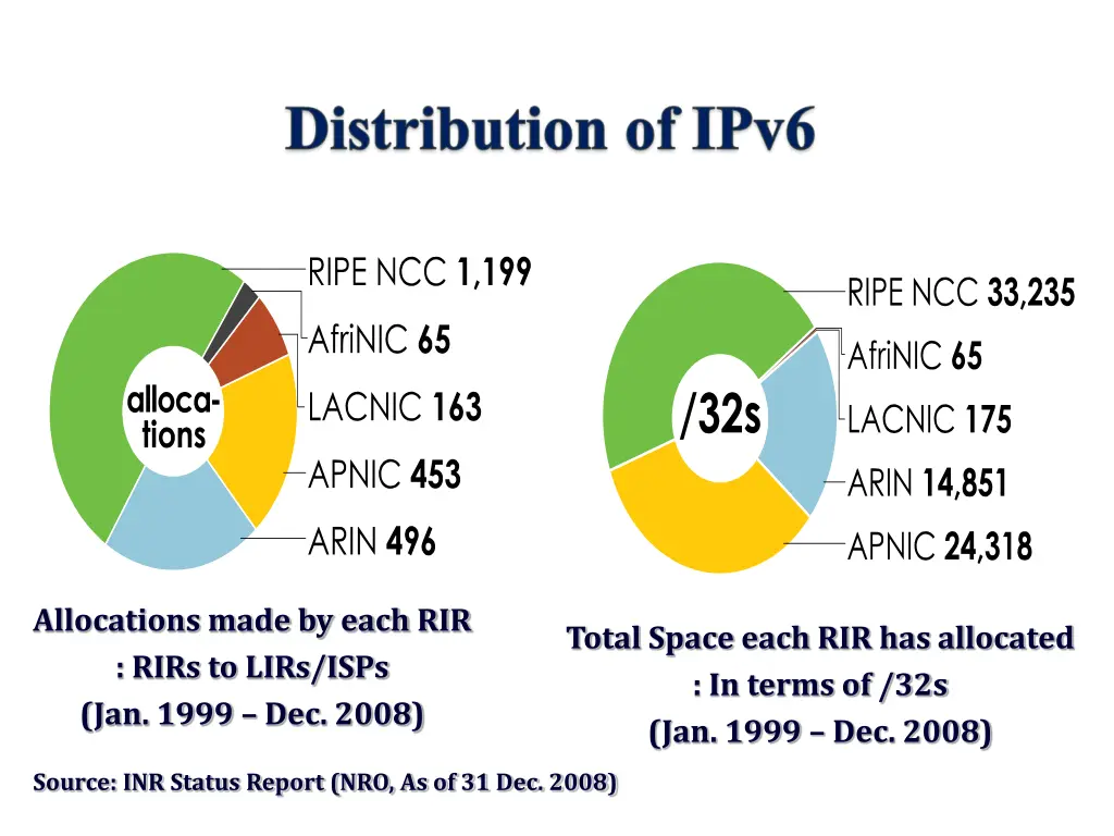 allocations made by each rir rirs to lirs isps