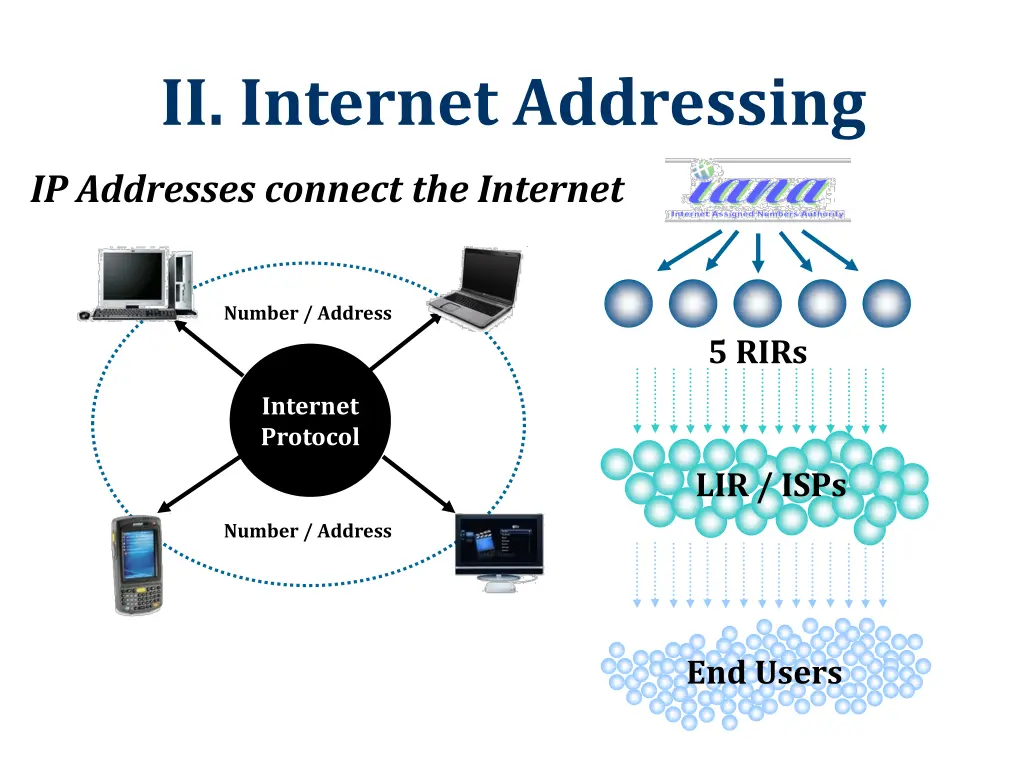 ii internet addressing