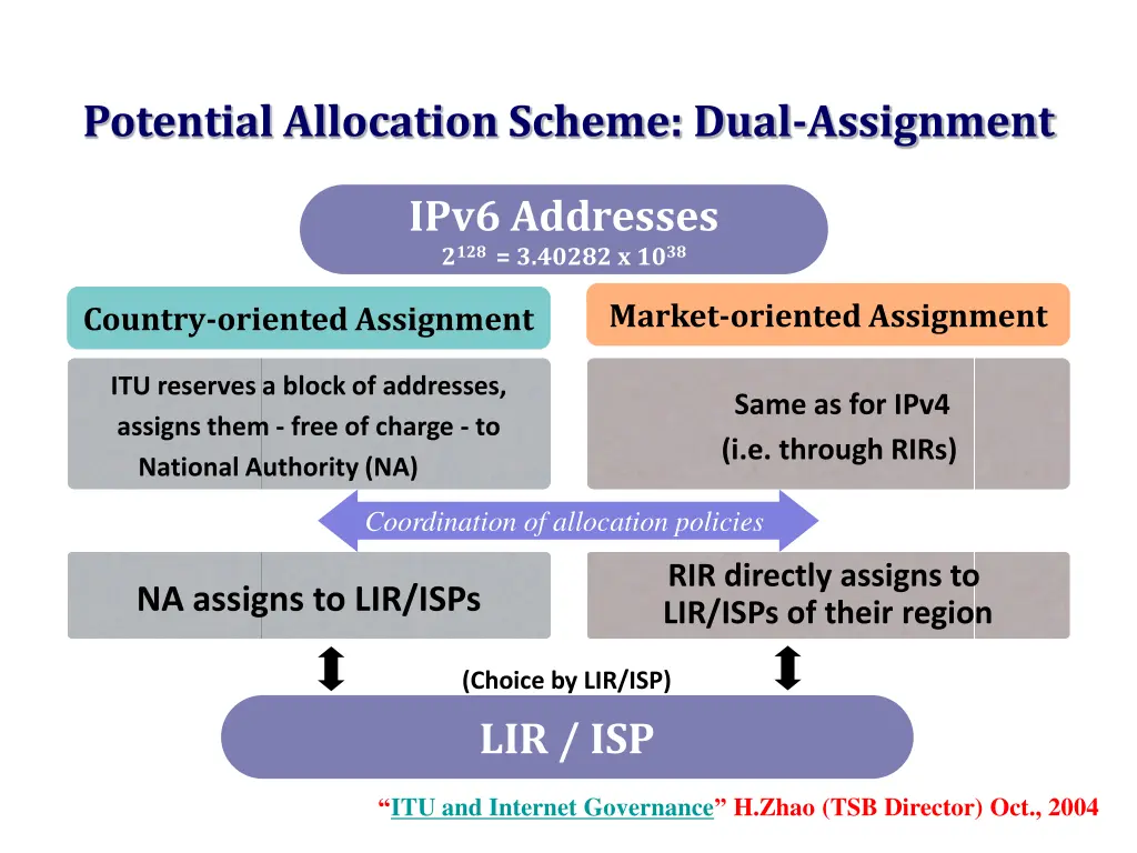 potential allocation scheme dual assignment