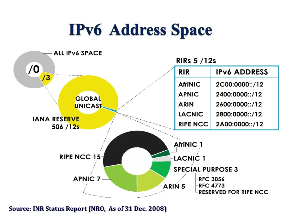 source inr status report nro as of 31 dec 2008