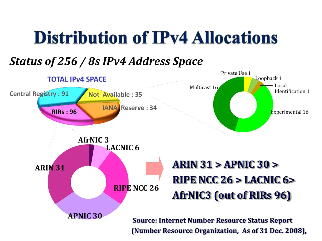 status of 256 8s ipv4 address space