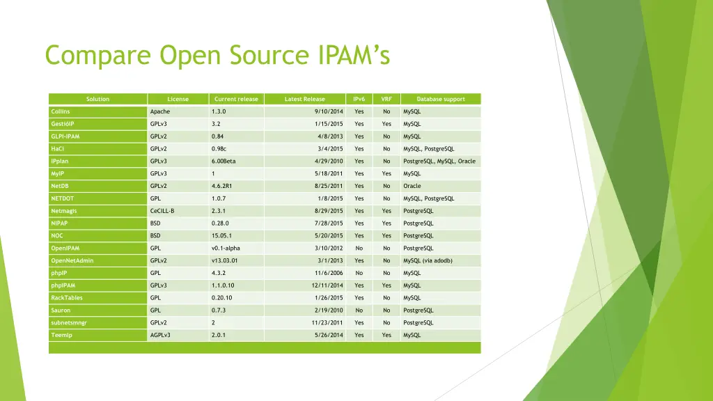 compare open source ipam s