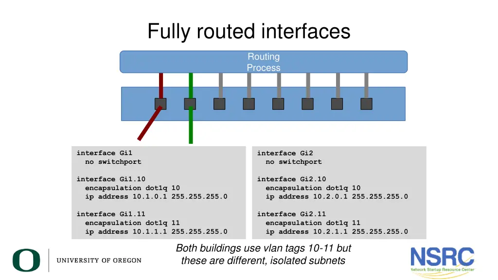 fully routed interfaces