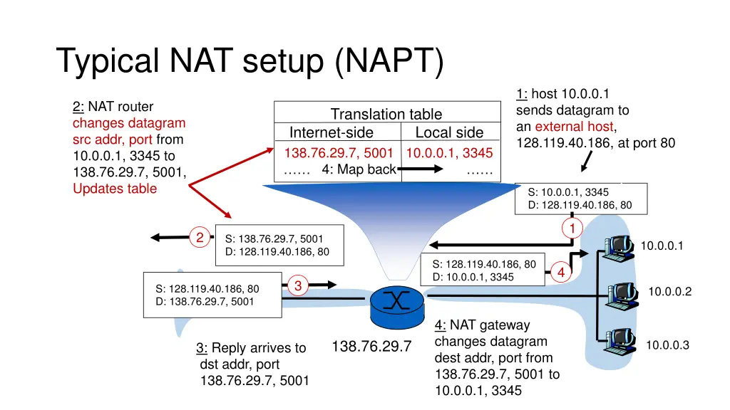 typical nat setup napt 3