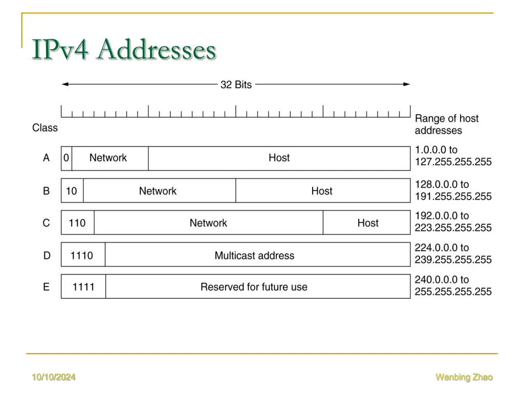 ipv4 addresses