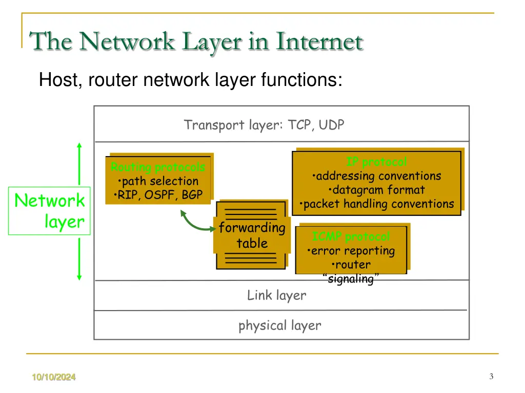 the network layer in internet