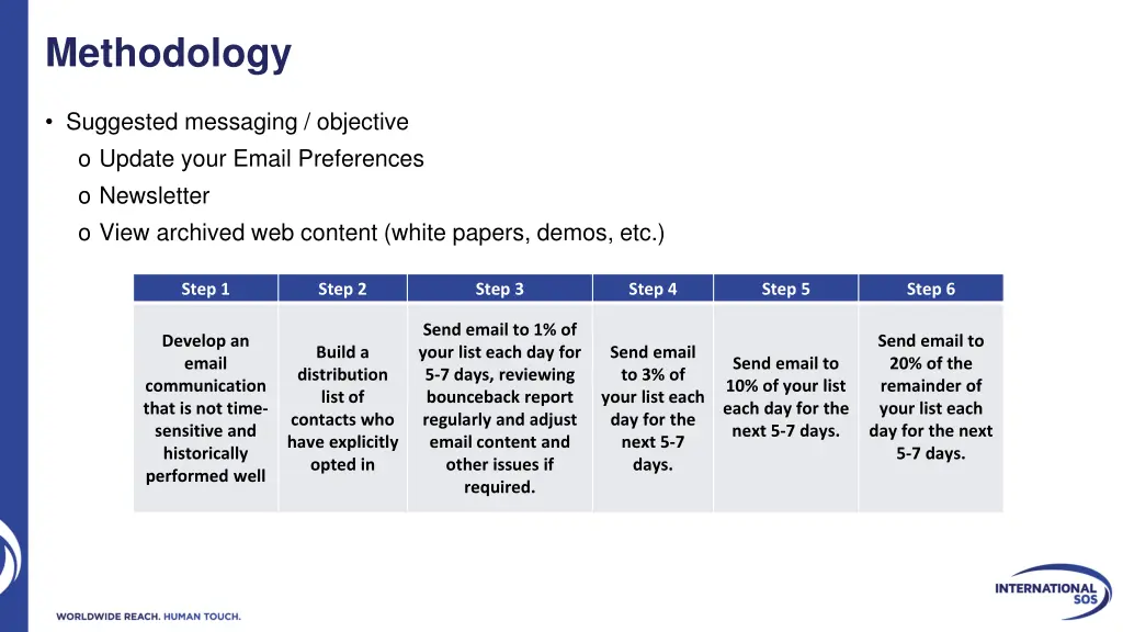 methodology