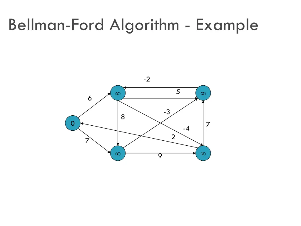 bellman ford algorithm example 1