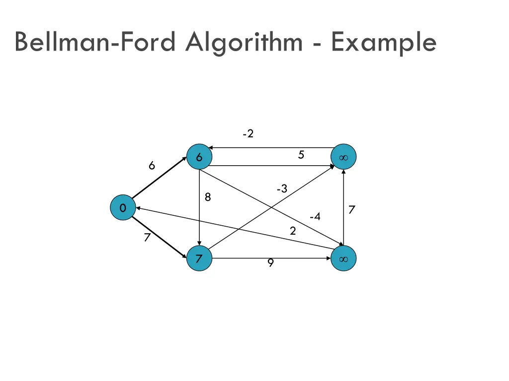 bellman ford algorithm example 2