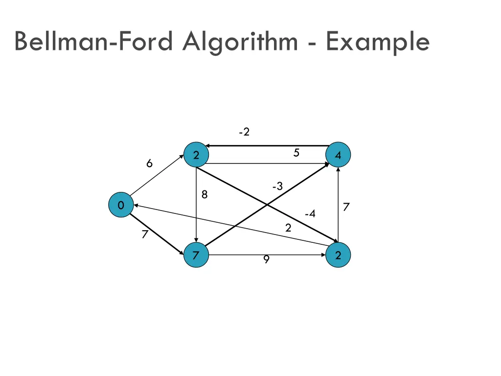 bellman ford algorithm example 4