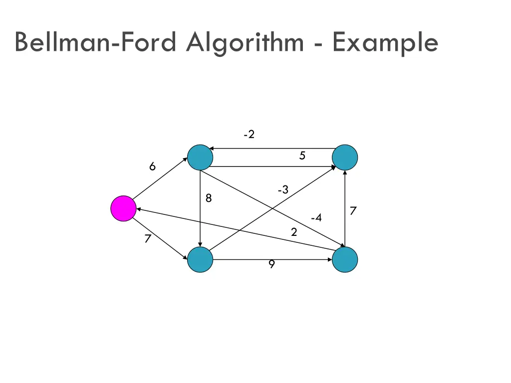 bellman ford algorithm example