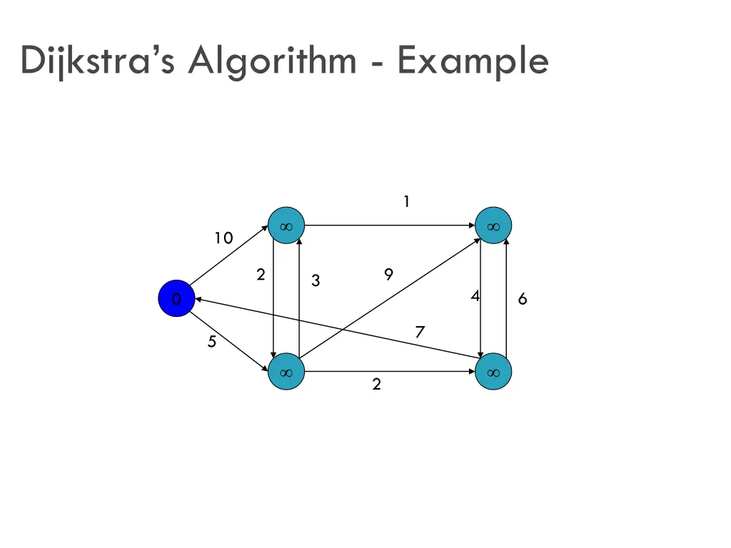 dijkstra s algorithm example 1