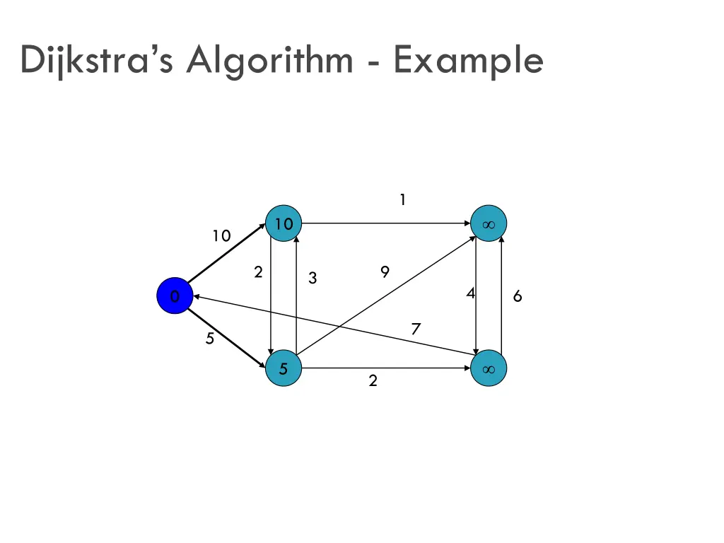 dijkstra s algorithm example 2