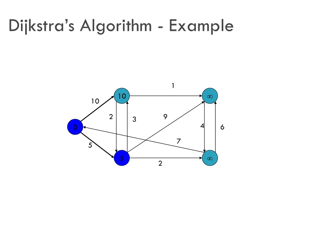 dijkstra s algorithm example 3