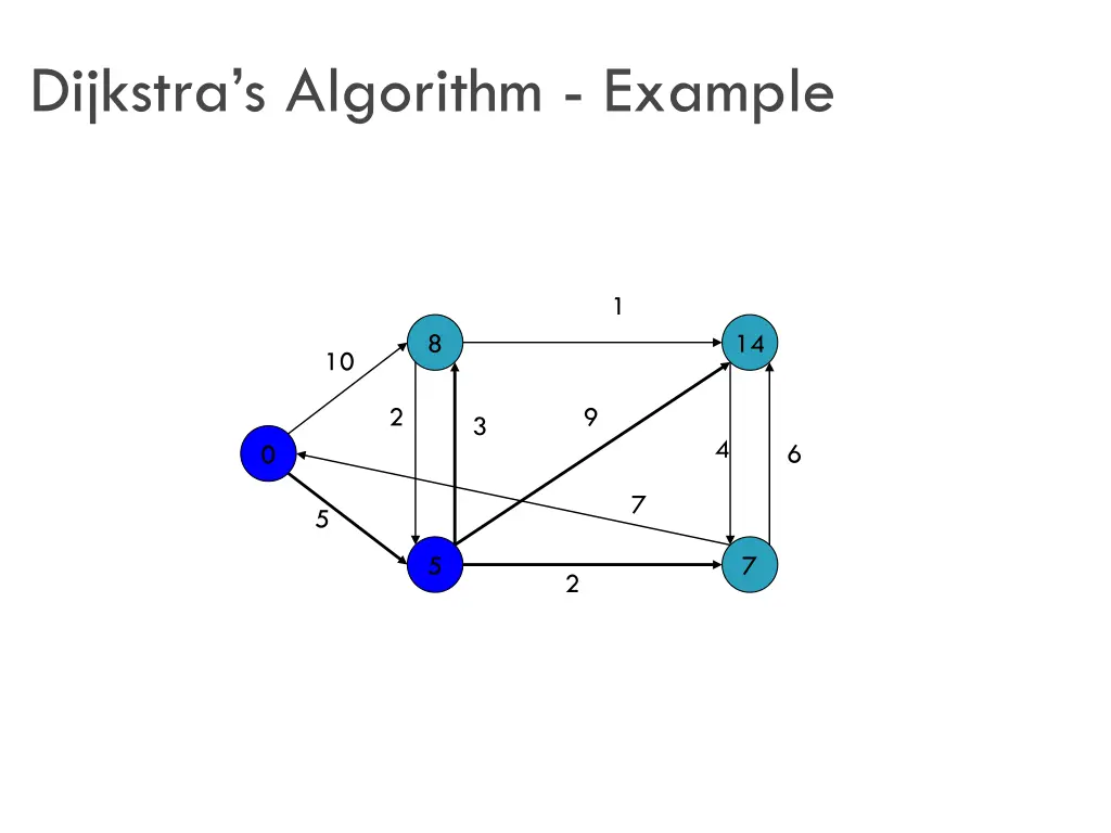 dijkstra s algorithm example 4