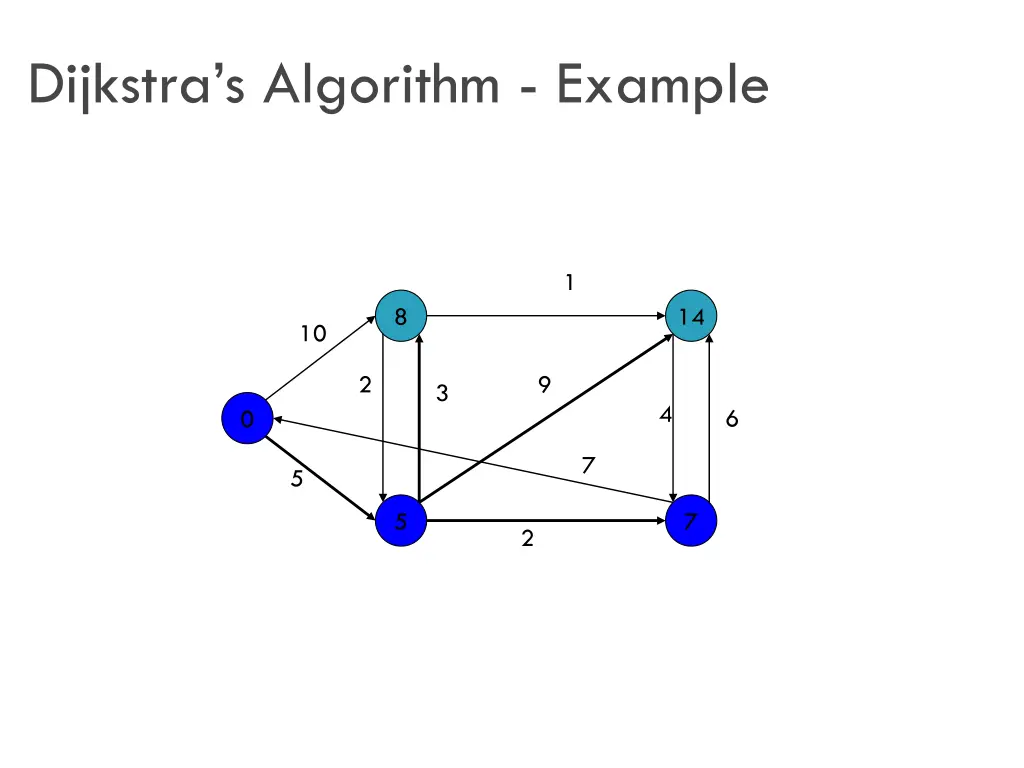 dijkstra s algorithm example 5