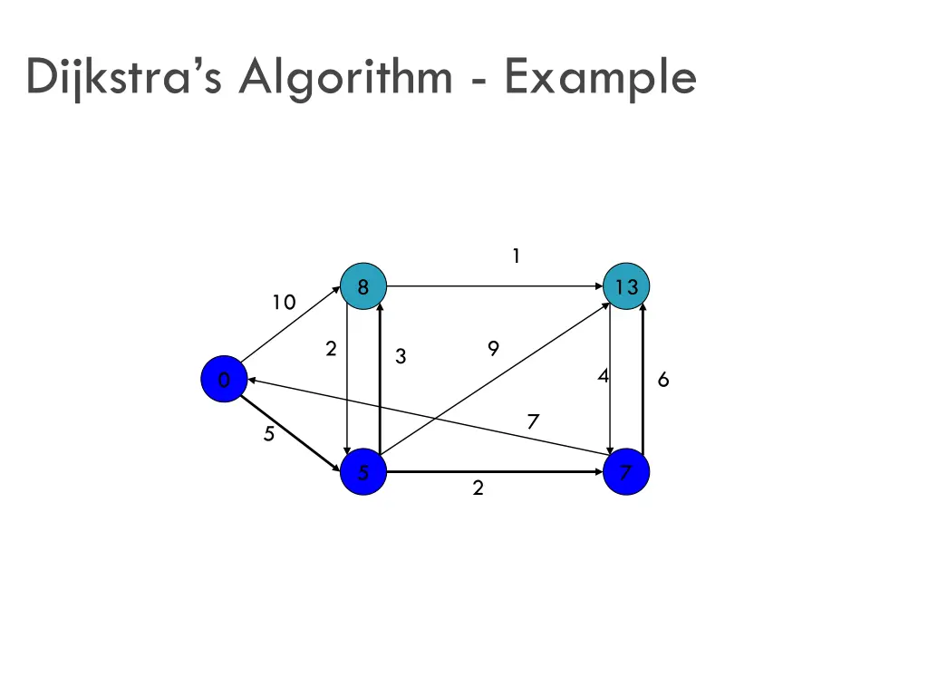 dijkstra s algorithm example 6