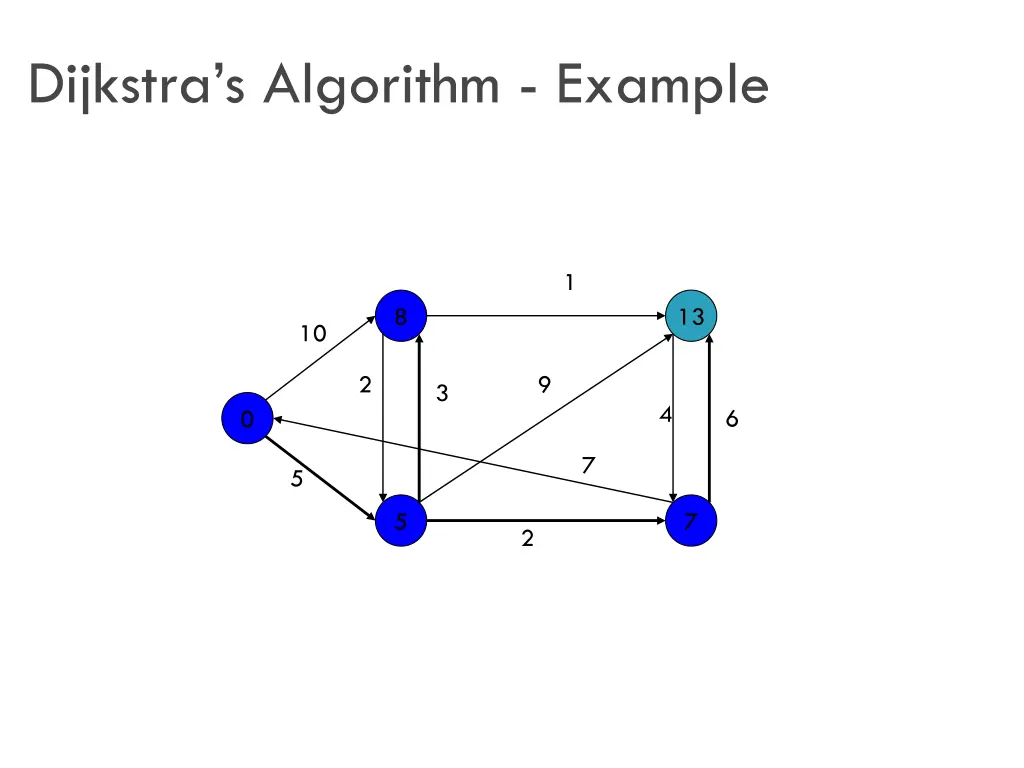 dijkstra s algorithm example 7