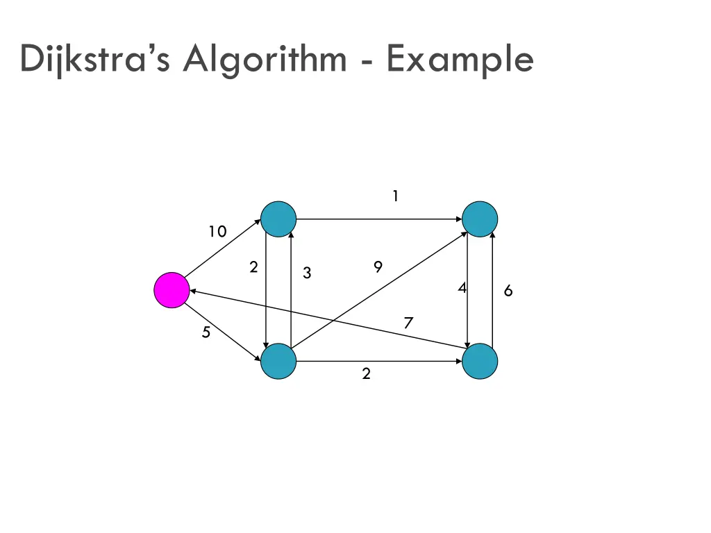 dijkstra s algorithm example