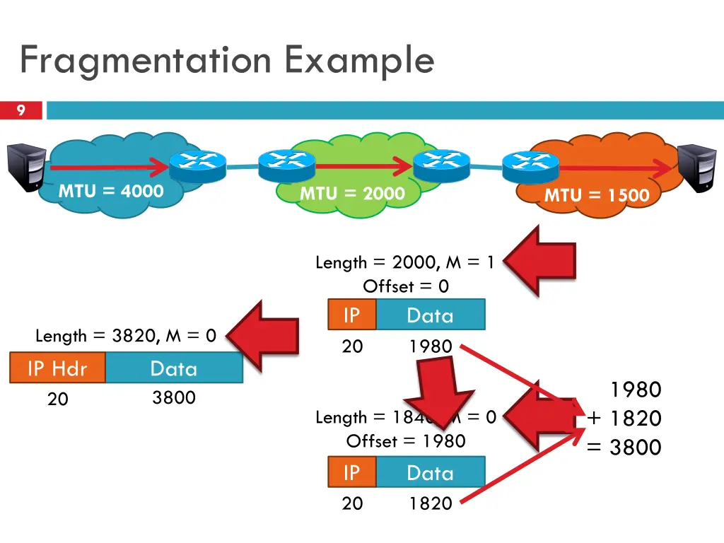 fragmentation example