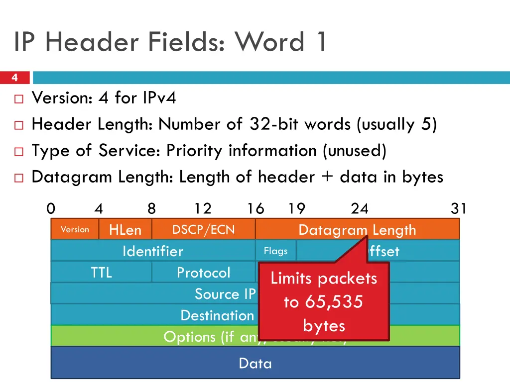 ip header fields word 1