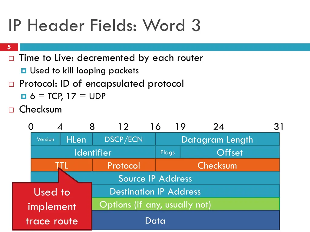 ip header fields word 3