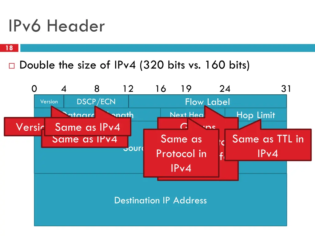 ipv6 header