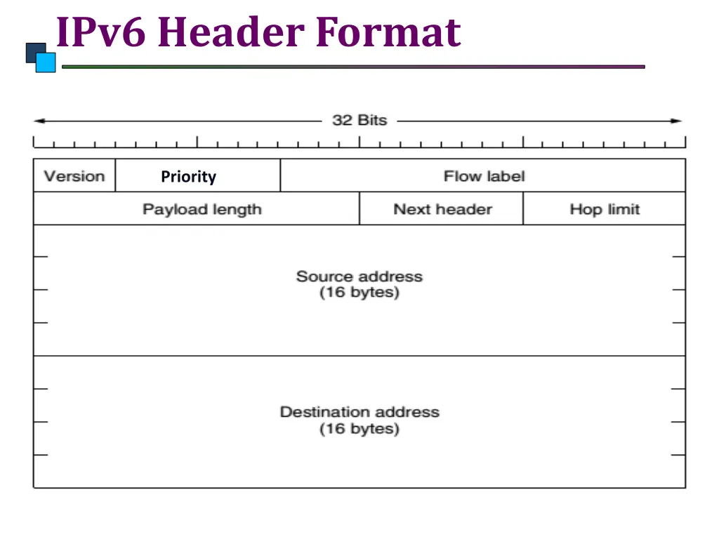 ipv6 header format