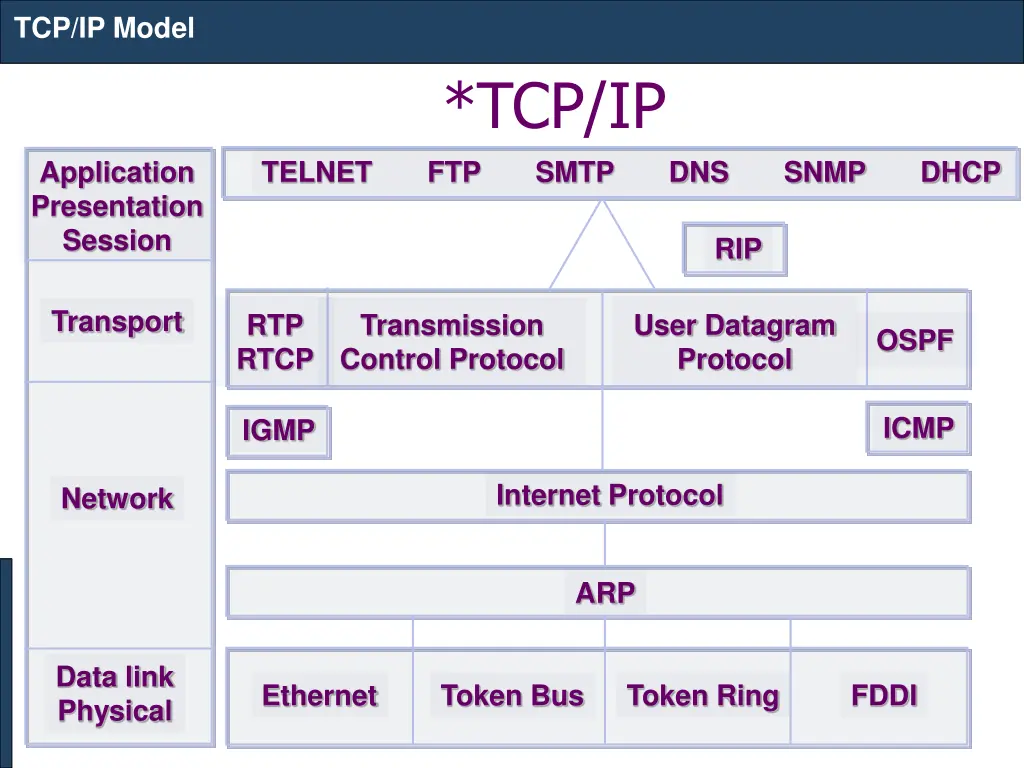 tcp ip model 11