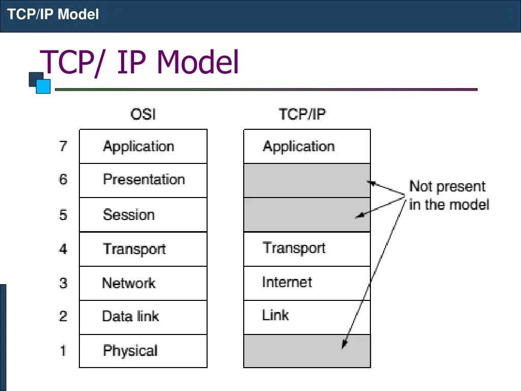 tcp ip model 2