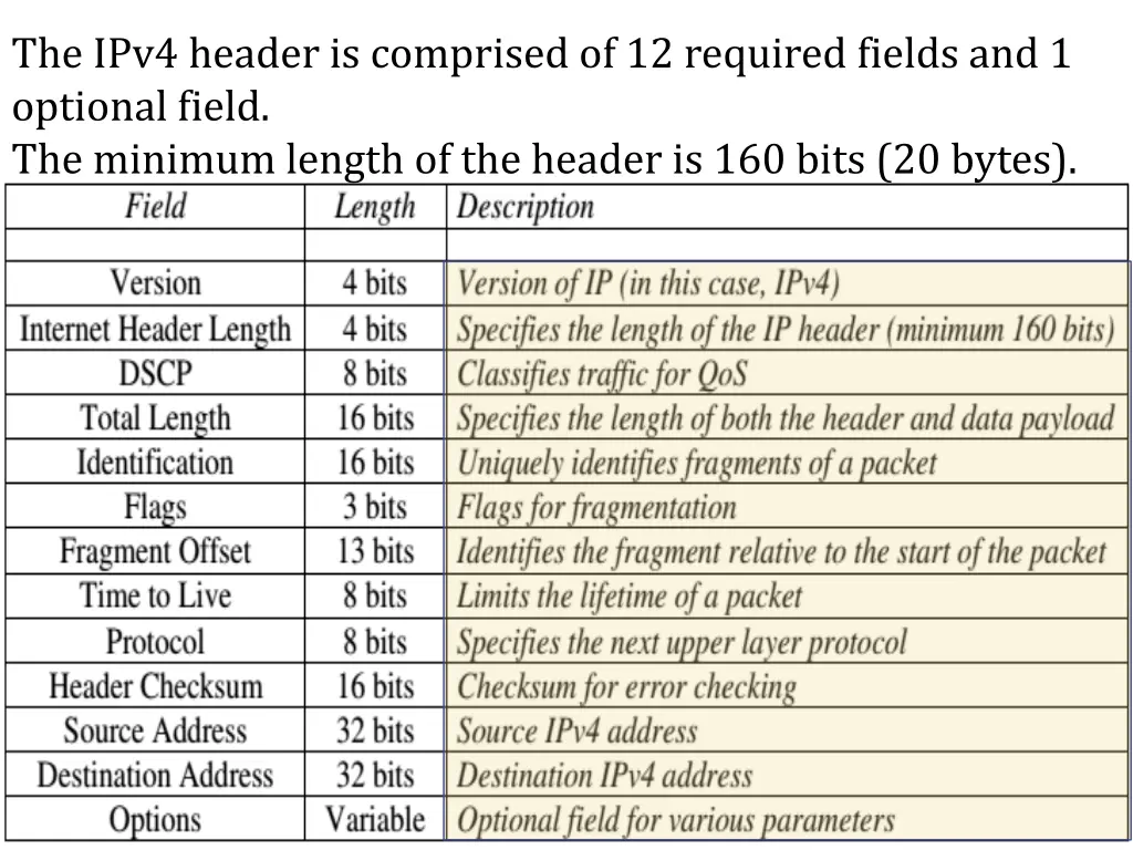 the ipv4 header is comprised of 12 required