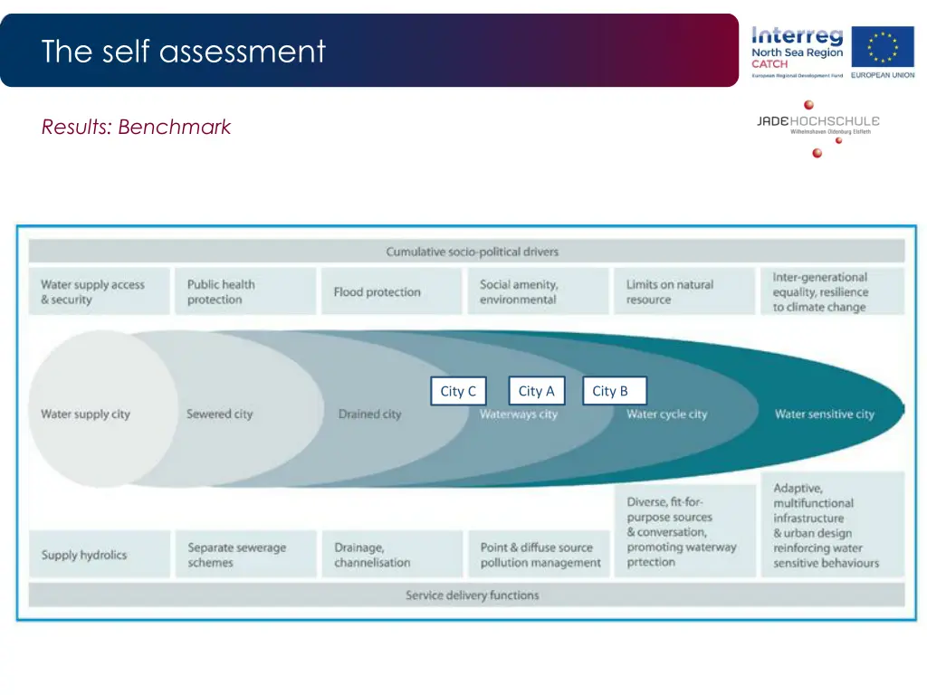 the self assessment 7