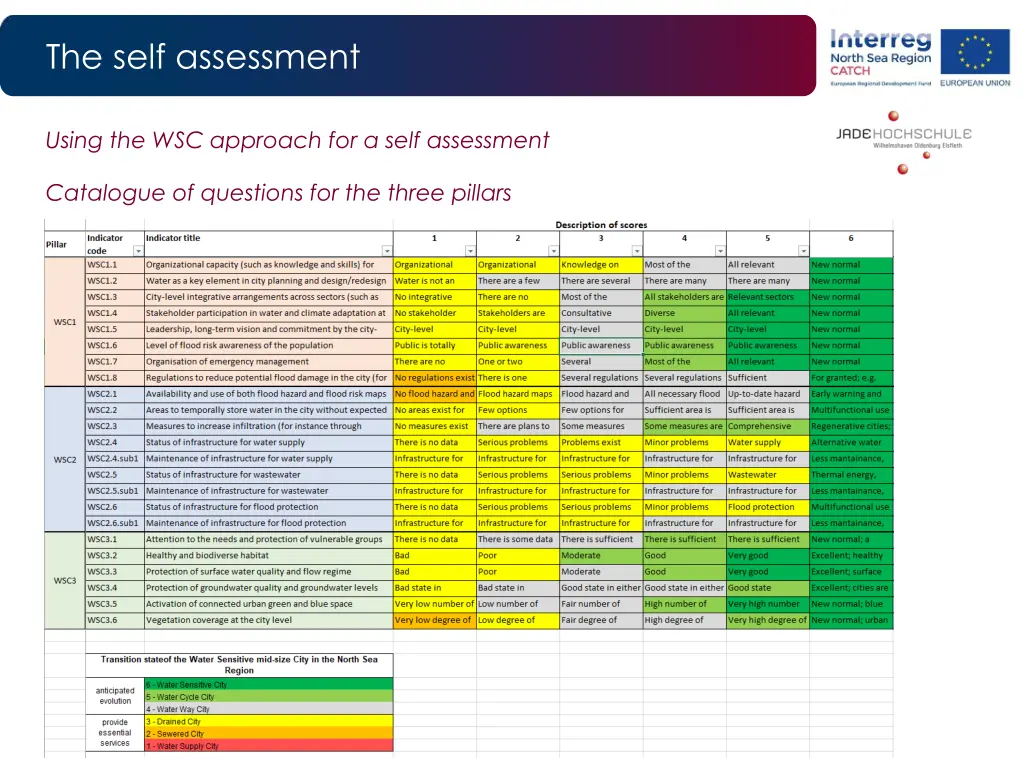 the self assessment