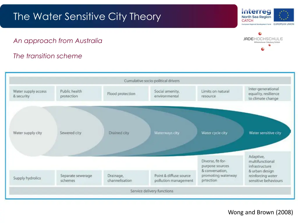 the water sensitive city theory 1