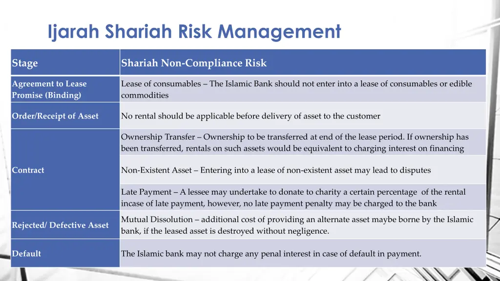 ijarah shariah risk management