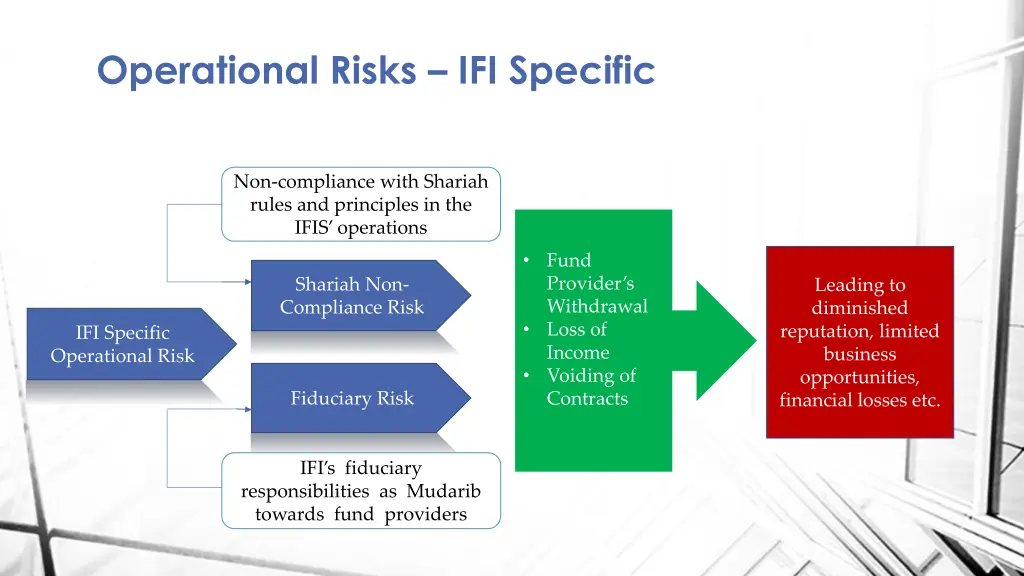 operational risks ifi specific