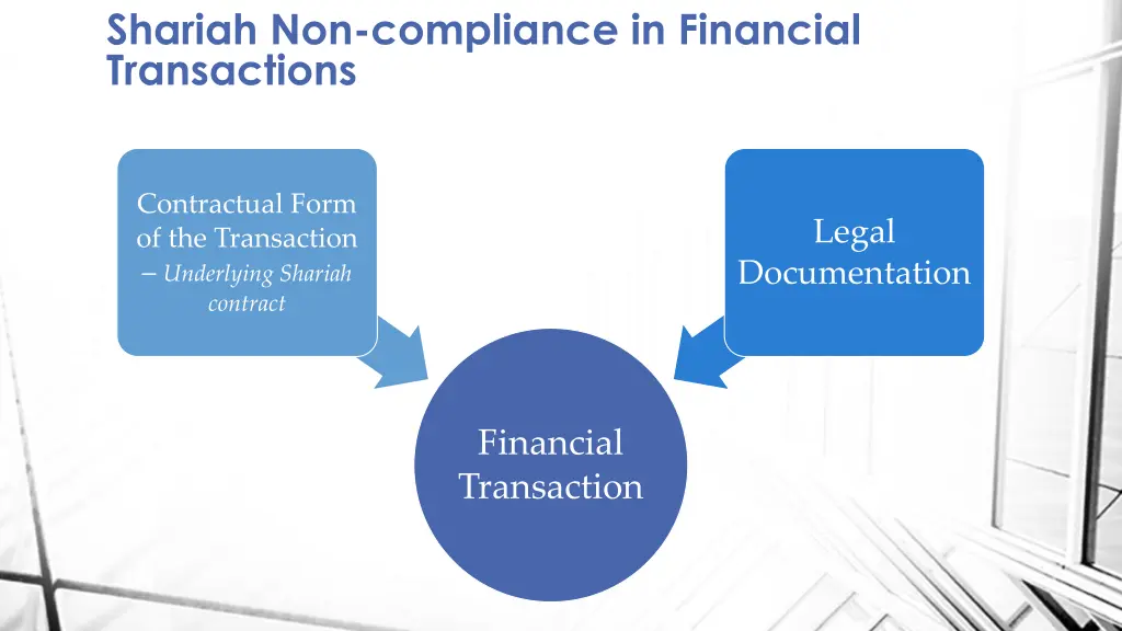 shariah non compliance in financial transactions