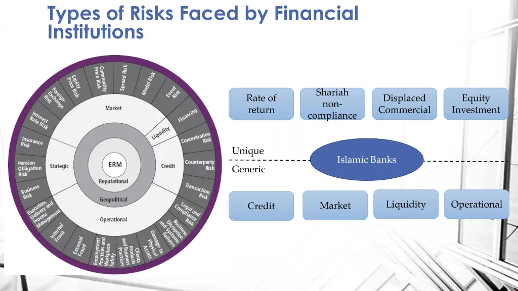 types of risks faced by financial institutions