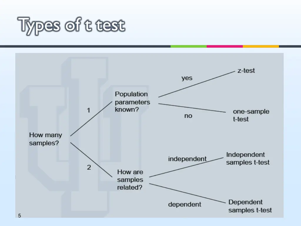 types of t test