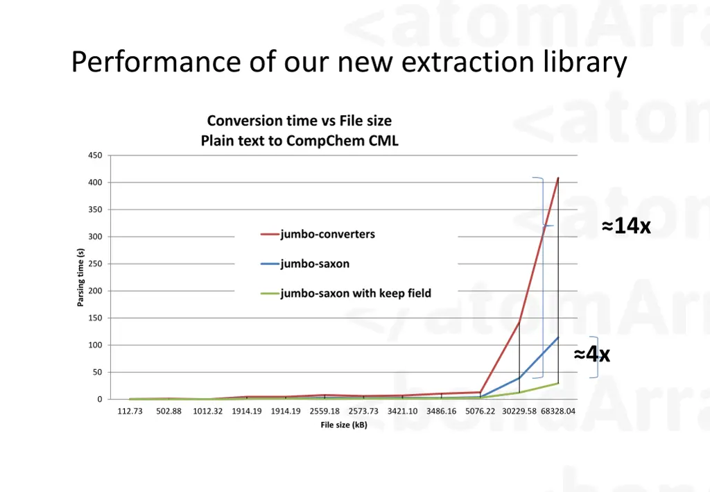 performance of our new extraction library