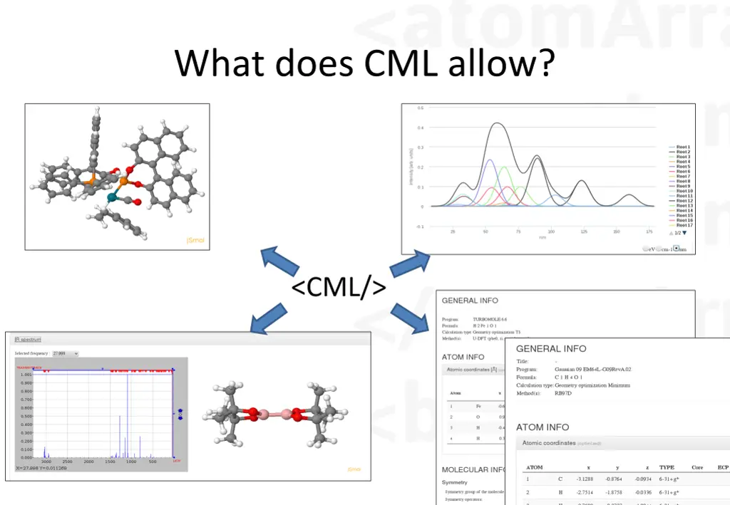 what does cml allow