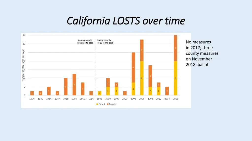 california losts over time california losts over