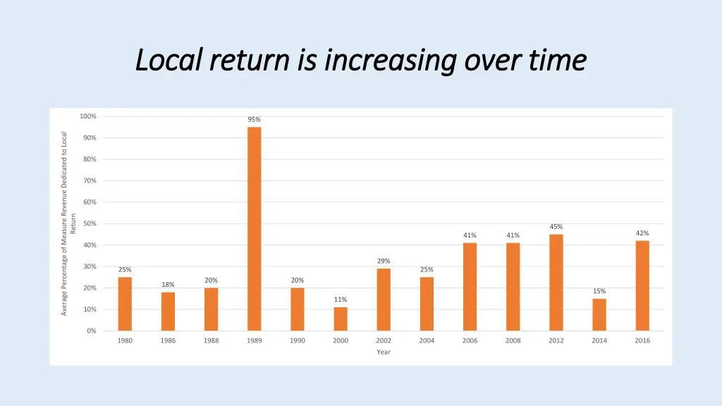 local return is increasing over time local return