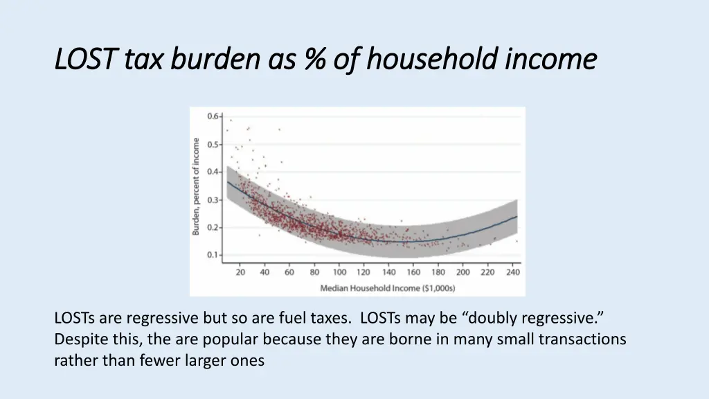 lost tax burden as of household income lost