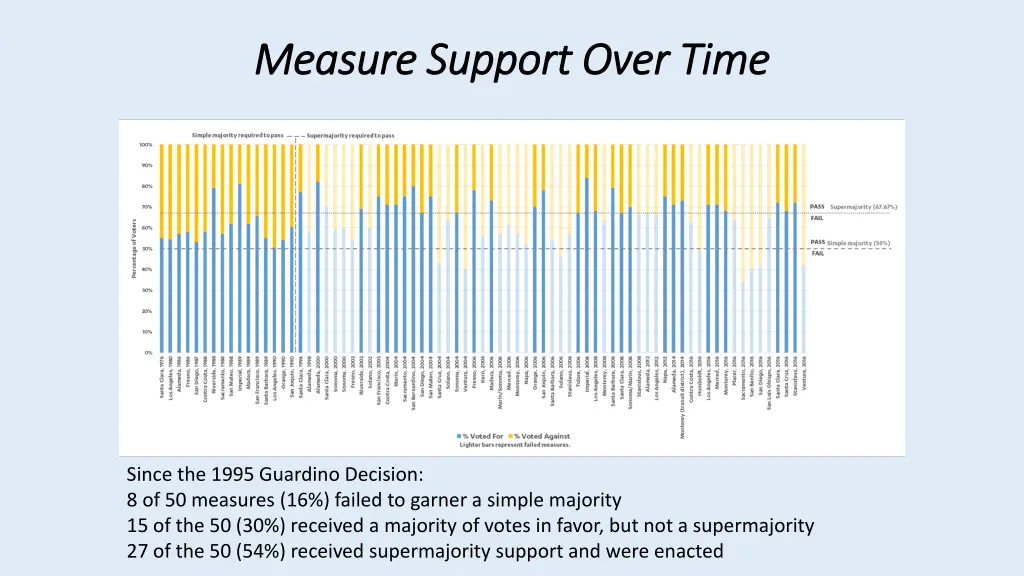 measure support over time measure support over