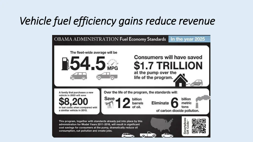 vehicle fuel efficiency gains reduce revenue