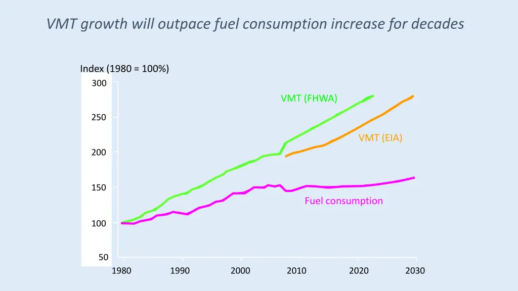 vmt growth will outpace fuel consumption increase