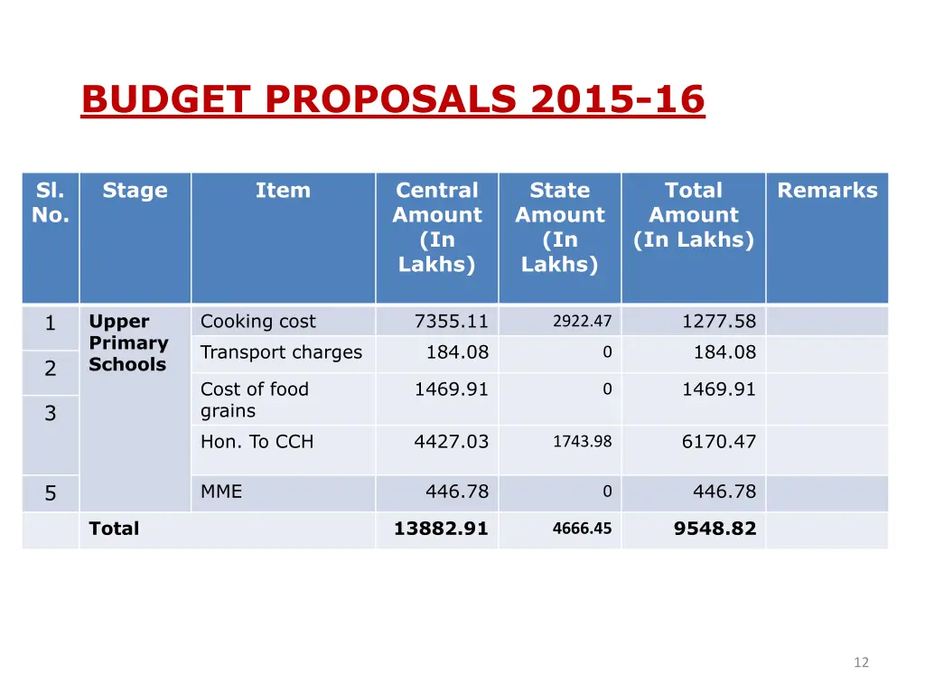 budget proposals 2015 16 1